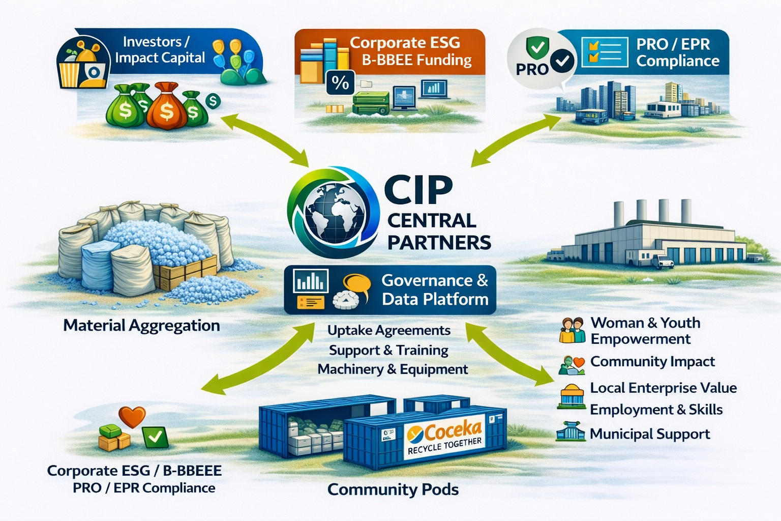 Circular Impact Partners | Building South Africa's Circular Economy